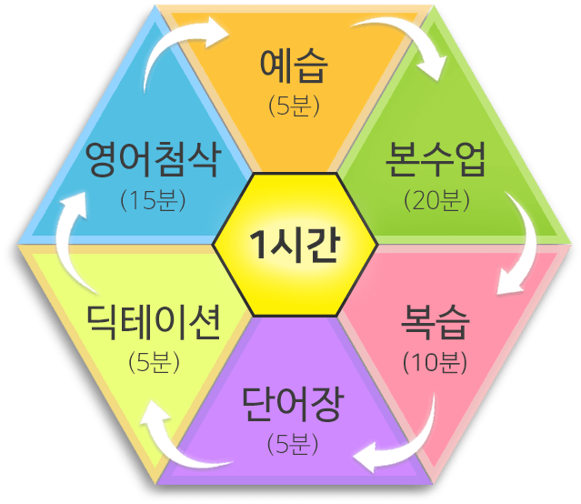 엔토 전화.화상영어 네이티브 학습법