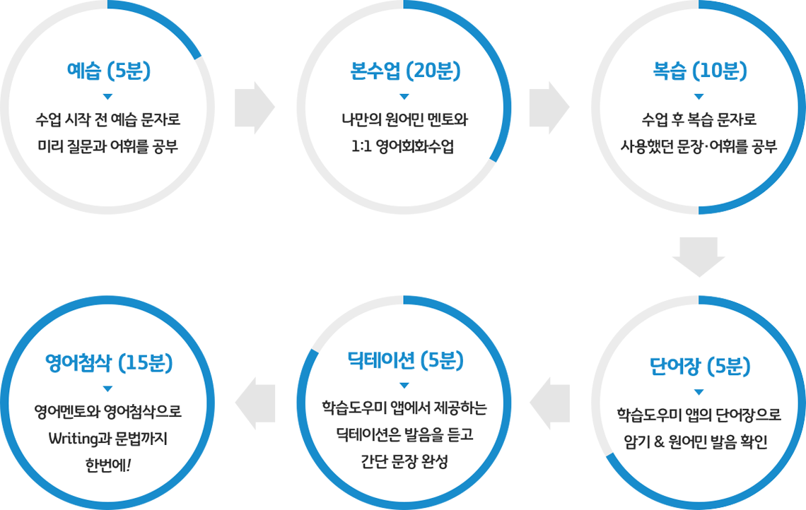 전화영어 학습방법