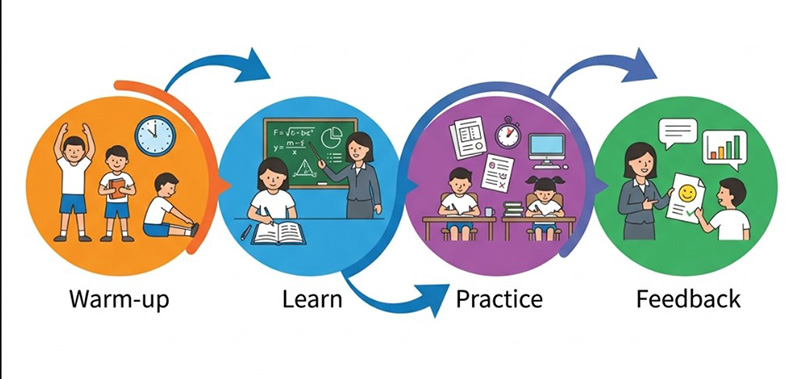 IELTS Speaking 수업 4단계 구조 - Warm-up, Learn, Drill, Feedback 순서로 진행