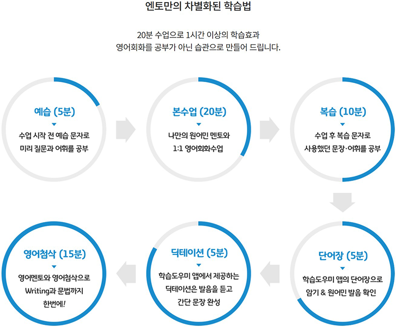 엔토만의 차별화된 학습법 — 20분 수업으로 1시간 이상의 학습효과, 영어회화를 공부가 아닌 습관으로. 예습(5분, 수업 전 문자로 질문·어휘 예습) → 본수업(20분, 나만의 원어민 멘토와 1:1 영어회화수업) → 복습(10분, 수업 후 문자로 사용한 문장·어휘 복습) → 단어장(5분, 학습도우미 앱 단어장으로 암기 및 원어민 발음 확인) → 딕테이션(5분, 학습도우미 앱에서 발음을 듣고 간단 문장 완성) → 영어첨삭(15분, 영어멘토와 영어첨삭으로 Writing과 문법까지 한번에)