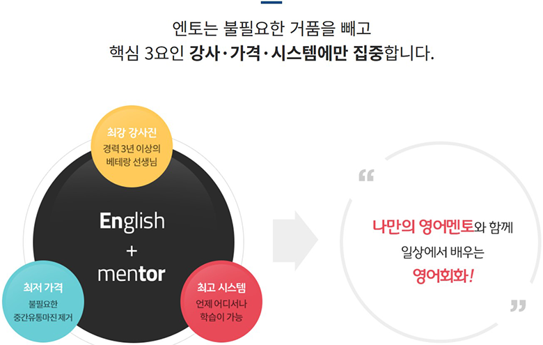 엔토는 불필요한 거품을 빼고 핵심 3요인 강사·가격·시스템에만 집중합니다 — 최강 강사진(경력 3년 이상 베테랑 선생님)·최저 가격(불필요한 중간유통마진 제거)·최고 시스템(언제 어디서나 학습 가능) 세 요소가 모여 나만의 영어멘토와 함께 일상에서 배우는 영어회화가 됩니다